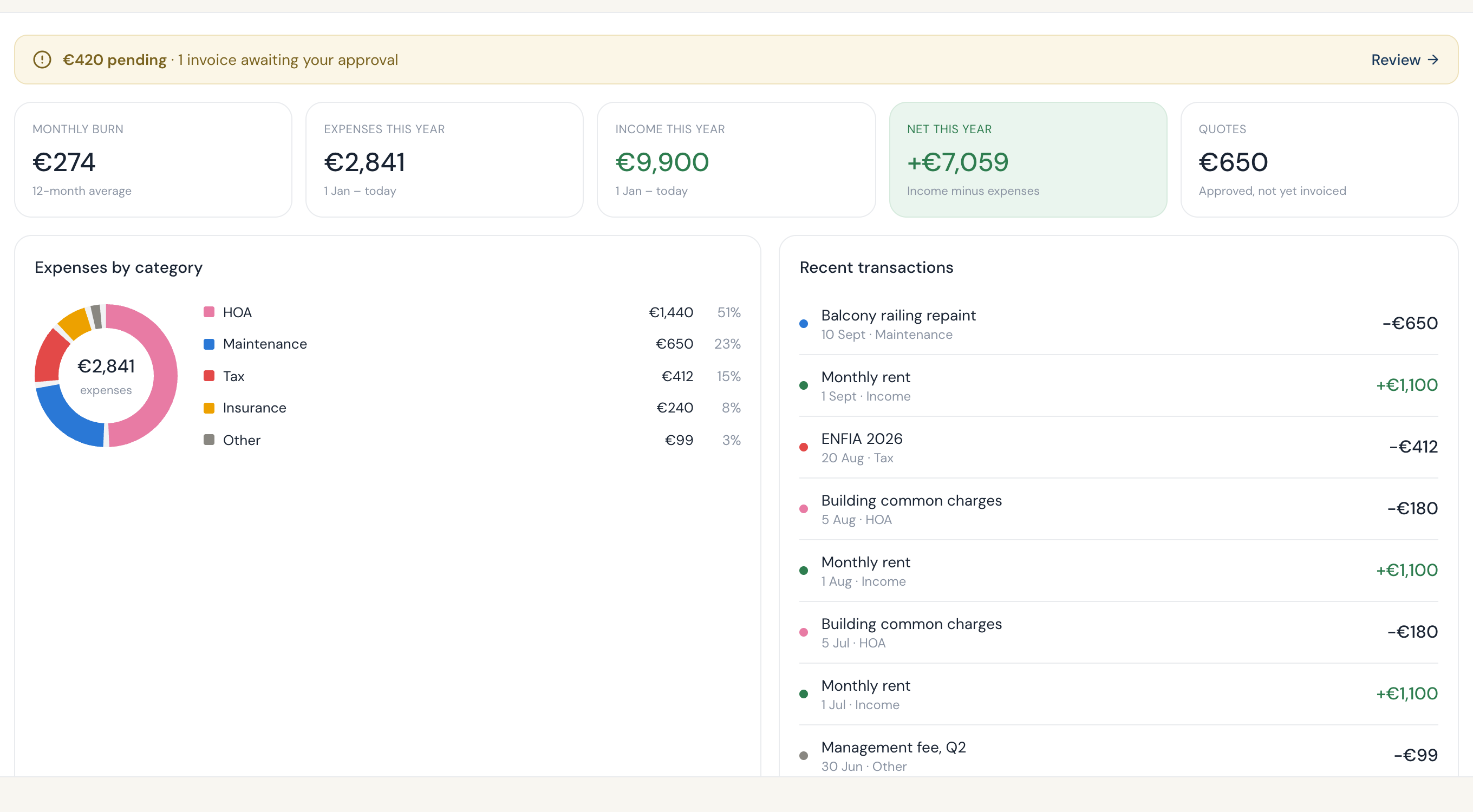 The client's financial overview for one property